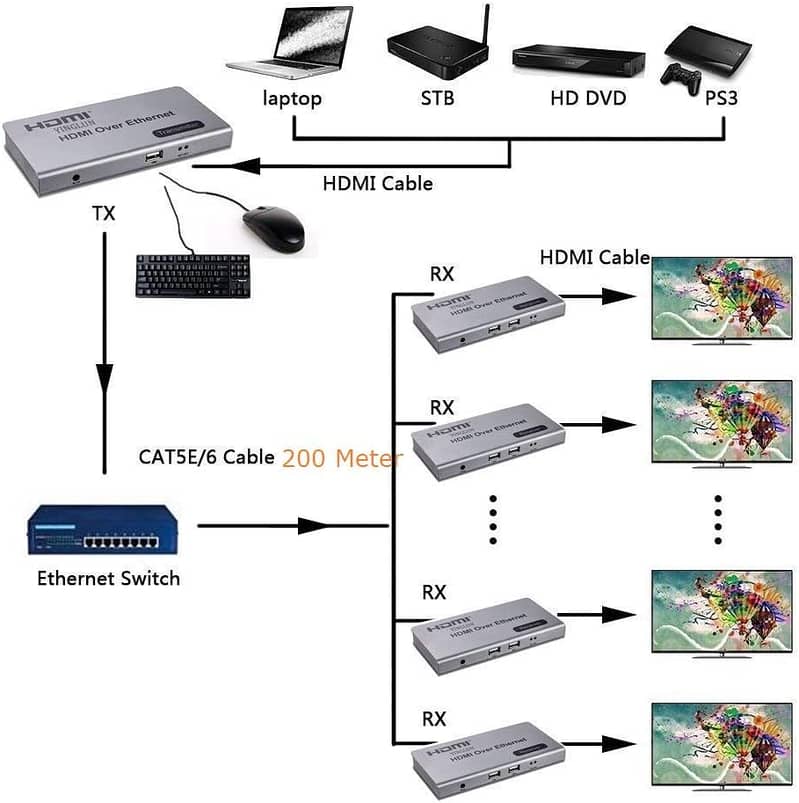 4K 120M HDMI KVM Extender Extension RJ45 Ethernet Cat6 Converter TX RX 13