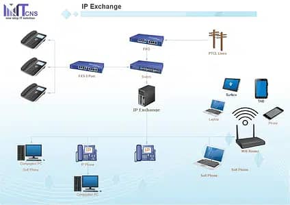 IP PBX - IP Exchange - Grnadstream - voice over ip phones Installation 2