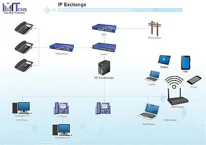 WEB Solutions - Web Networking - IP PBX / IP Exchange Instalation 6