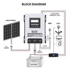 panels , inverters, structure & services