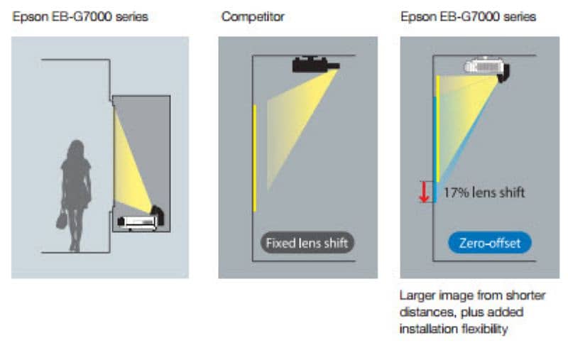 Buy Epson EB-G7800 XGA 8,000 Lumens 3LCD Projector 6