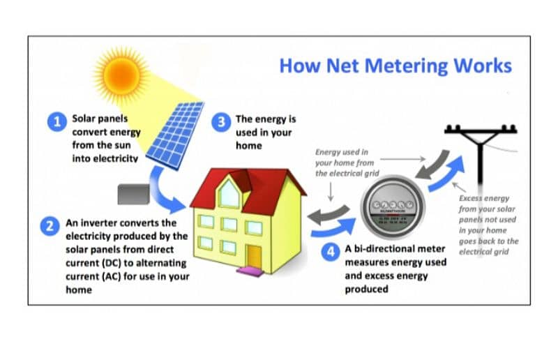 Assalam o alikum all people Net Metering Available 4