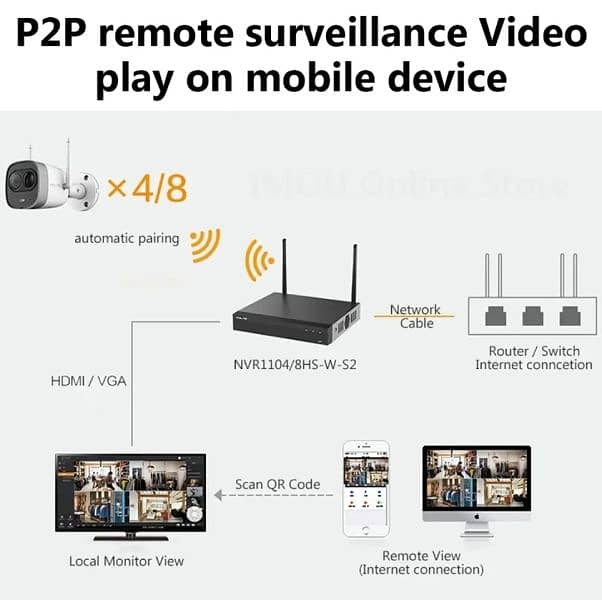 Imou 4 channel wifi NVR for wifi cameras 4