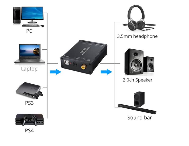 USB to Digital Coaxial Optical 3.5mm Sound Card Audio DAC Converter PC 1