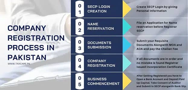 Filer, NTN, Income Tax Return, Sales Tax, AOP, SECP, SRB PRA BRA GST 3