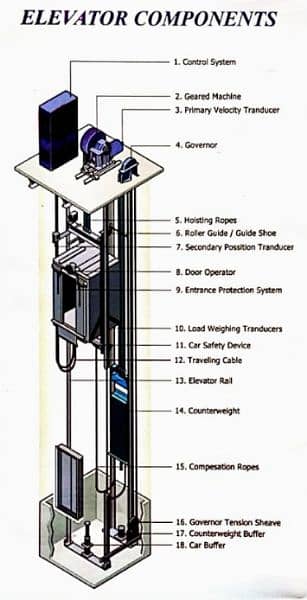 World Elevators Engineering Deals in all Kind of Lifts/Elevators 1