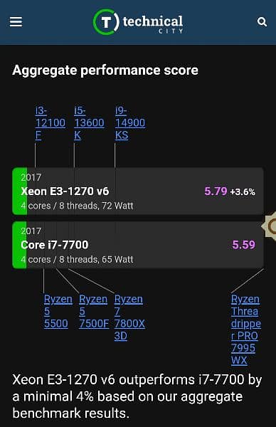 7th Gen Xeon E3-1270 v6 FCLGA 1151 Better than i7 7700 6