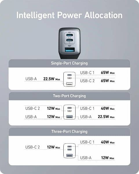 dual type C+USB A 65w charger by Anker 735 3