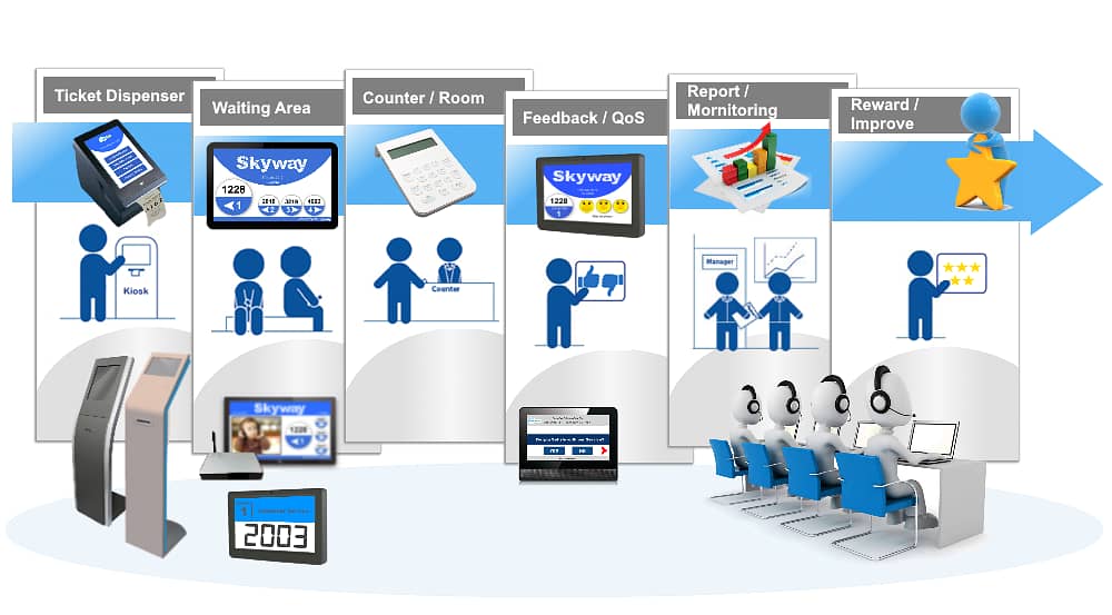 Queue Management System Ticket Printer Qmatic Solution Token despense 2