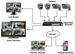 CCTV  Cameras for Home and Office (DAHUA/HIK VISION)