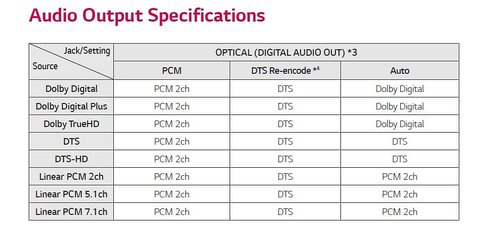 LG 4K Ultra-HD Blu-ray Disc™ Player with Dolby Vision™2 + HDR10+220v 4