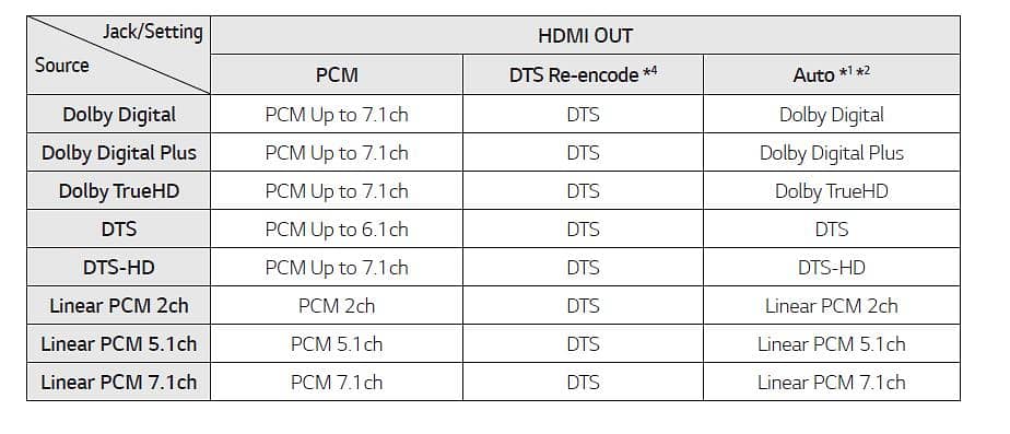 LG 4K Ultra-HD Blu-ray Disc™ Player with Dolby Vision™2 + HDR10+220v 5