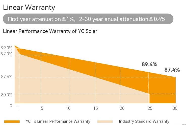 YINGLI N-TYPE 580W BIFICIAL DOUBLE SIDE A+ GRADE BEST QUALITY SOLAR 5