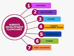 Website development on wordpress. 4