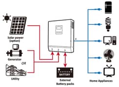 Solar Power IInstallation from 3 KW, 5KW,8KW,10KW,12KW,15KW,20KW, 25K