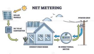 Net Metering Service for Residential & Commercial providing in Karachi