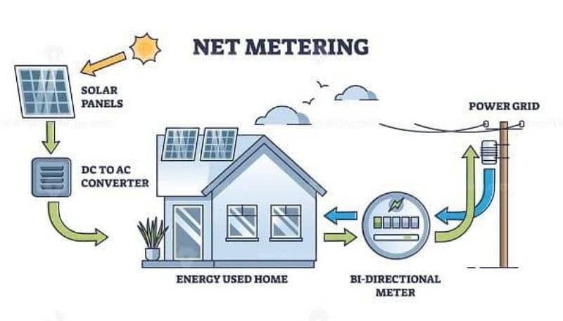 Net Metering Service for Residential & Commercial providing in Karachi 0