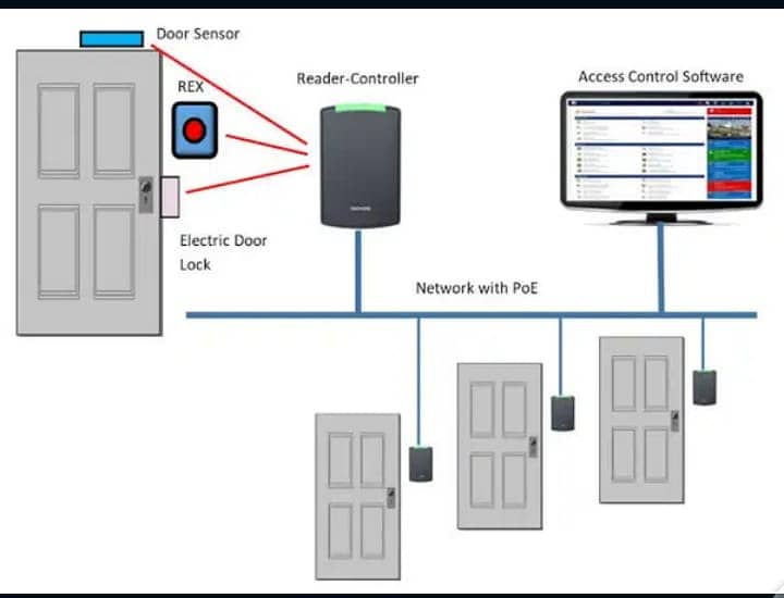 access control lock system installation with warranty price lahore 2