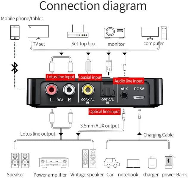 Mokeum Bluetooth 5.0 Audio Adapter, M6 NFC BT Transmitter/Receiver 4