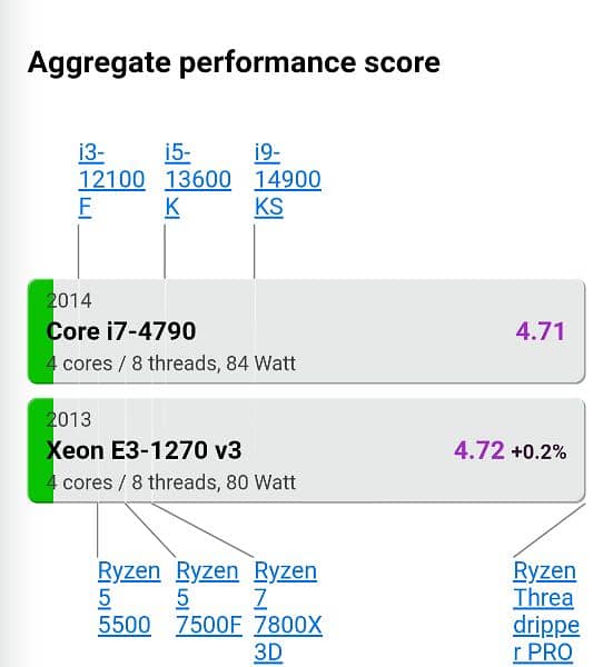 4th Gen (Xeon-127O v3) (i7-4th equivalent) 4C/8T 1