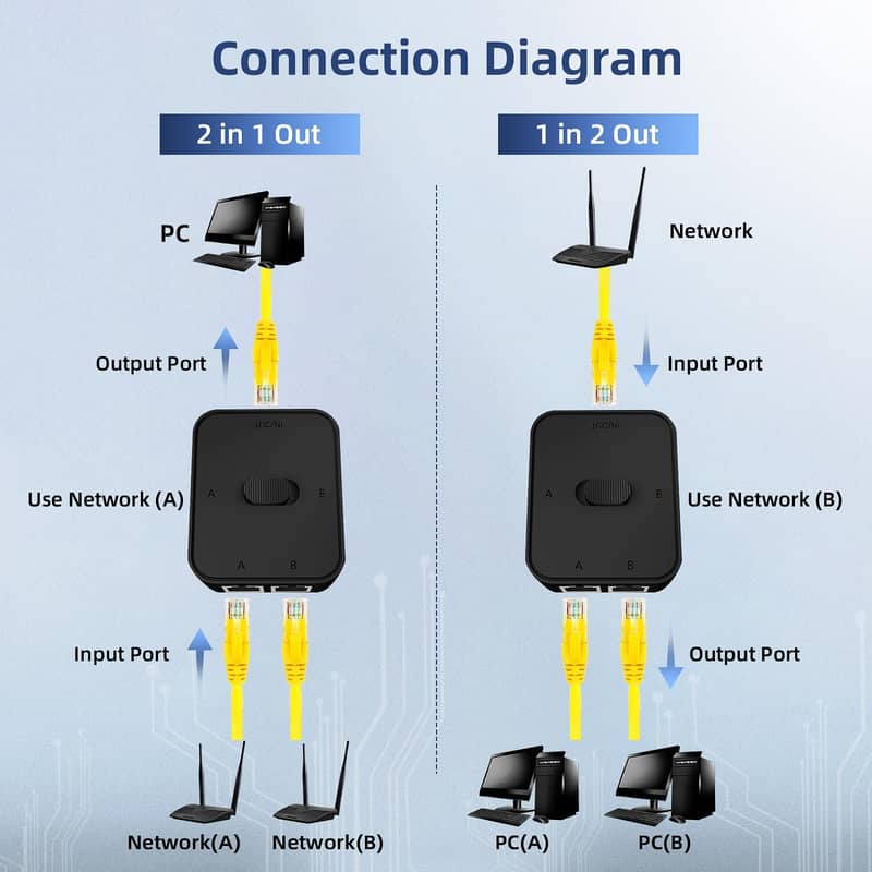 Gigabit Network Switcher, Passive Ethernet Selector,10/100/1000Mbps 10