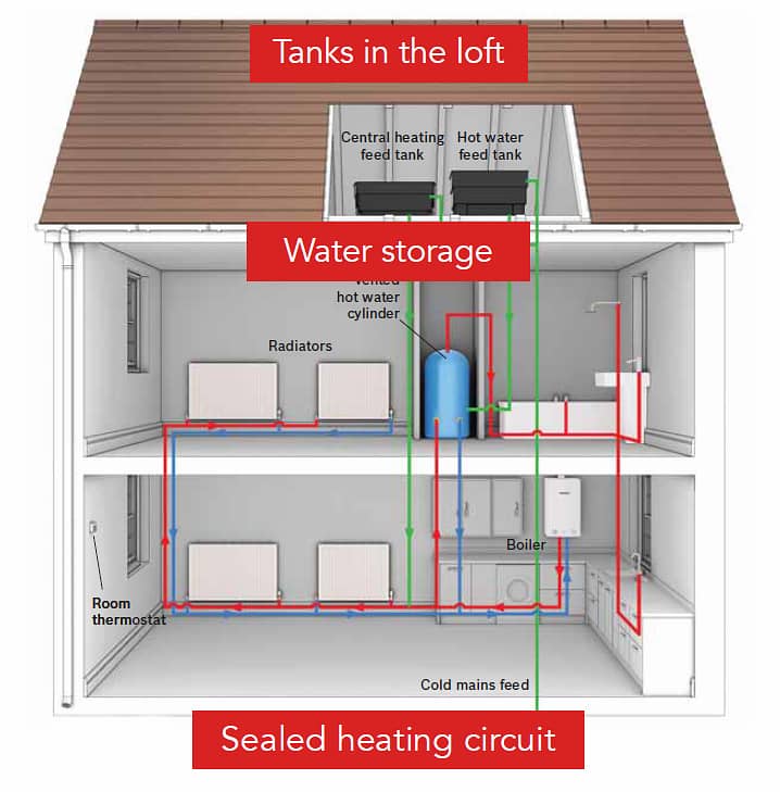 Central heating system 1