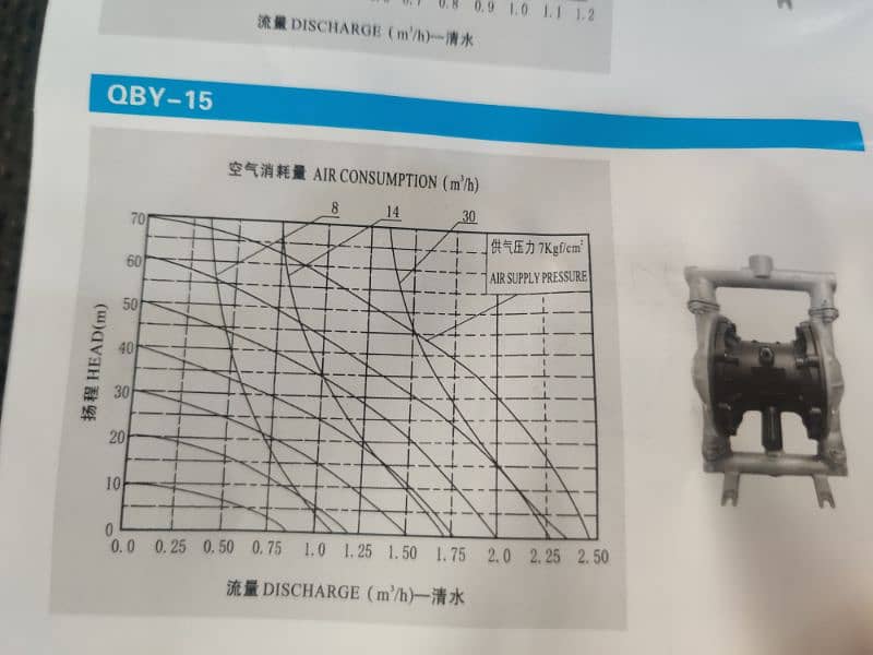 Air diaphragm & Air vacuum new pumps 2CfM to 12CfM. 1m3h to 50m3h 15