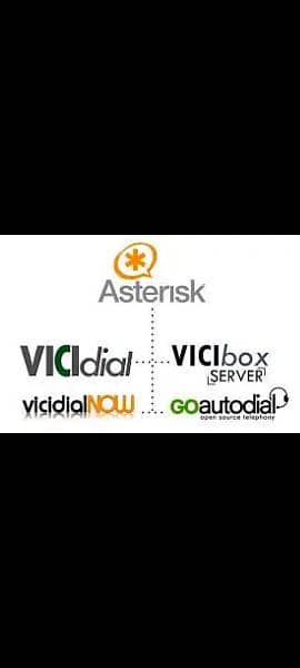 voip,vicidialer, auto,manual dialer, soft/hard voip phones ,Sip trunks 1