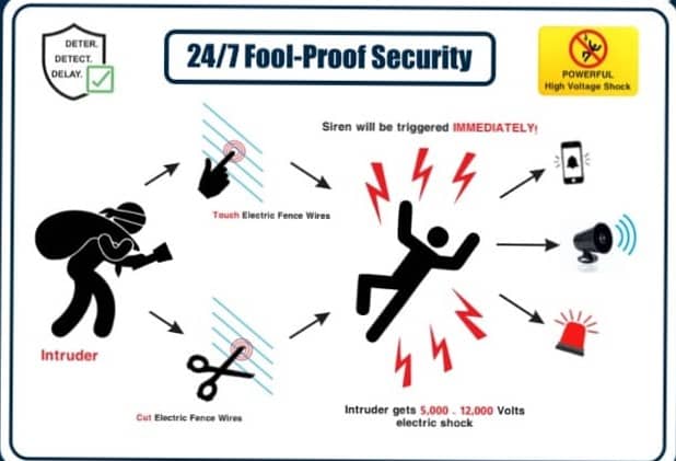 Electric Fence Home Security with mobile access and alarm 1