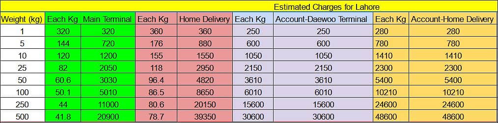 cargo courier Daewoo Fastex branch in Clifton, Karachi 9