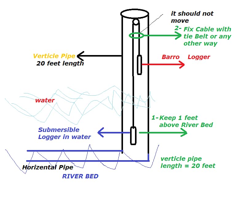 Underground Water Detector, Water Finder, Level Logger, Flowmeter YRod 6