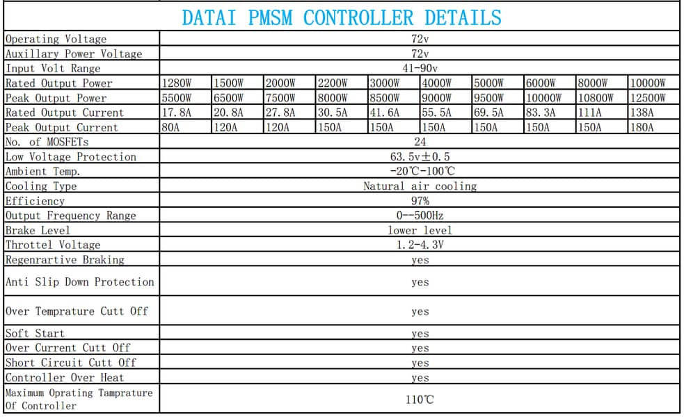 5kW Datai kit PMSM motor, controller, better than BLDC, AC induction 10