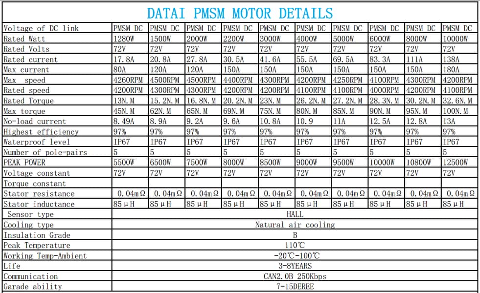 5kW Datai kit PMSM motor, controller, better than BLDC, AC induction 9