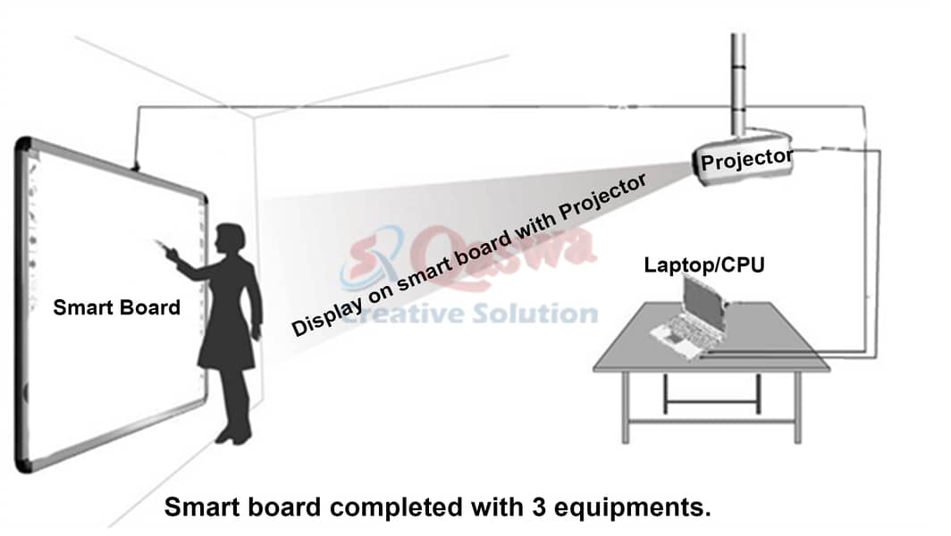 Interactive Whiteboard, Smart Touch Display IFP, SmartBoard, Projector 4