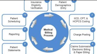 Need Medical Billing experts