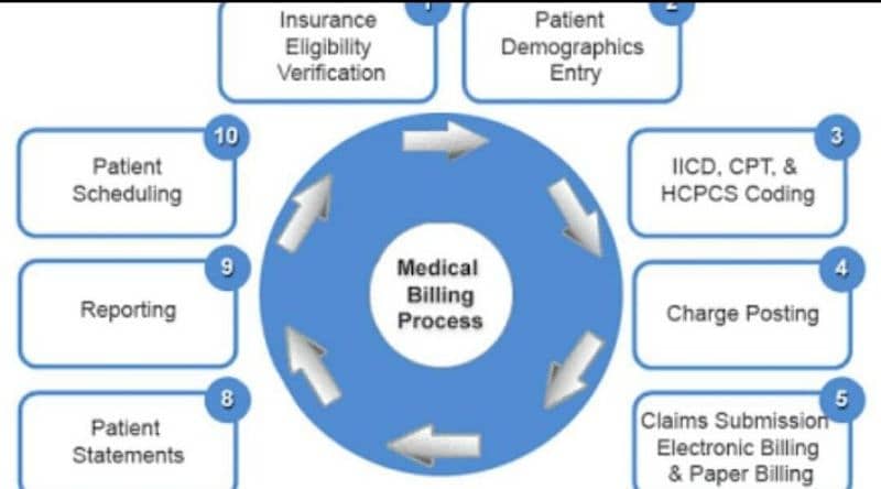 Need Medical Billing experts 0