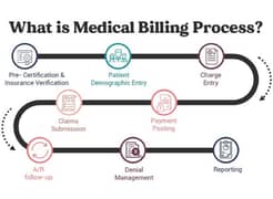 Medical billing CSRs required