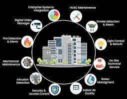 Building Management System 1