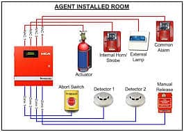 Fire Suppression System and Fire Alaram System 6