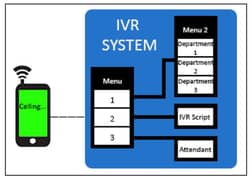 IVR services