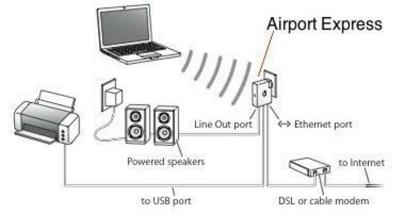 Apple airports express 3 in 1 internet printer audio wireless 3