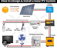 solar panal installation project in fsd N 03457924724