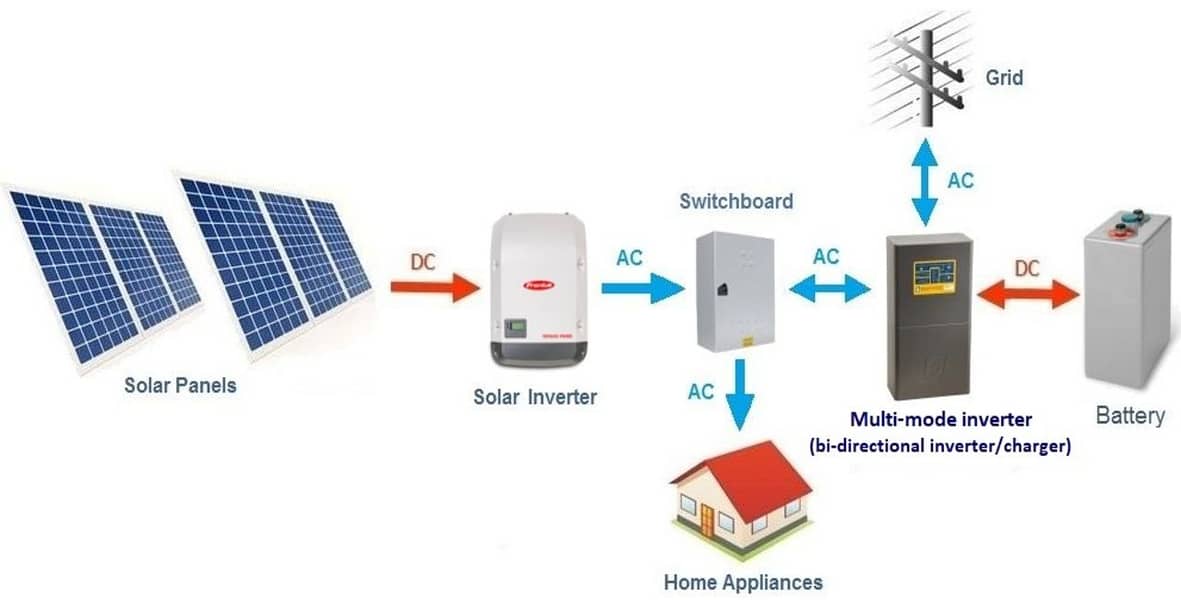 Ongrid Solar System 10kw with greenmeter, installation and services 2