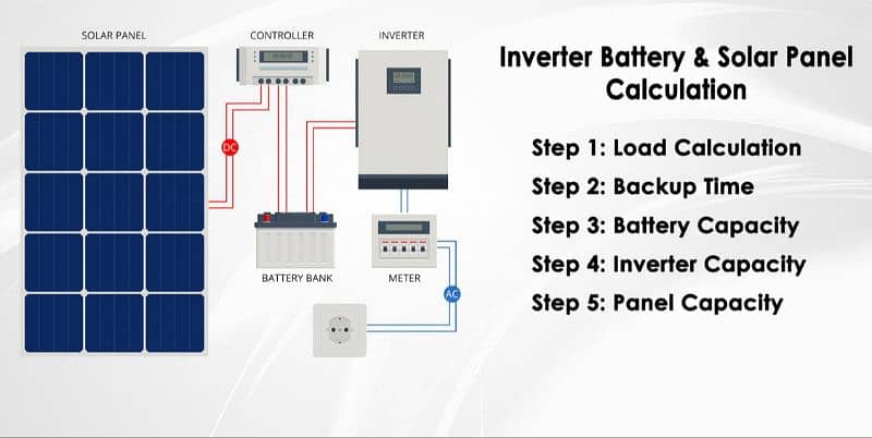 Complete Home Hybrid Solar Inverter Solution Package 0