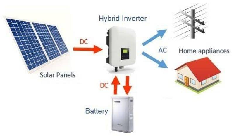 Complete Home Hybrid Solar Inverter Solution Package 1