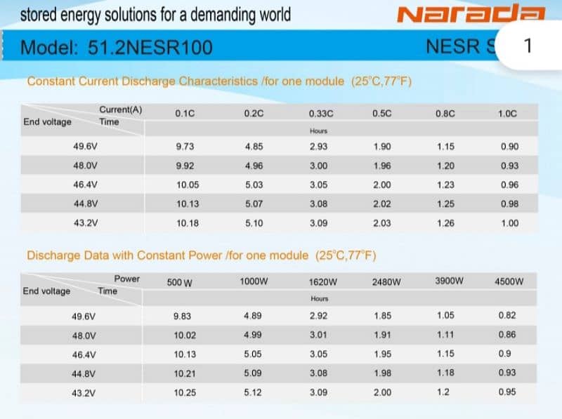 Narada 48v Lifepo⁴ Lithuim Battery and inverter available 10/100kw 3