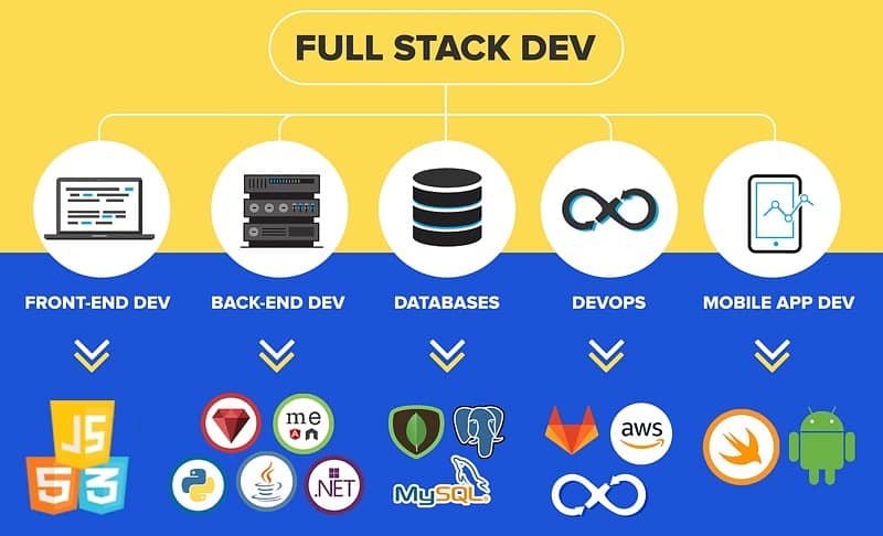 Full Stack Developer 0