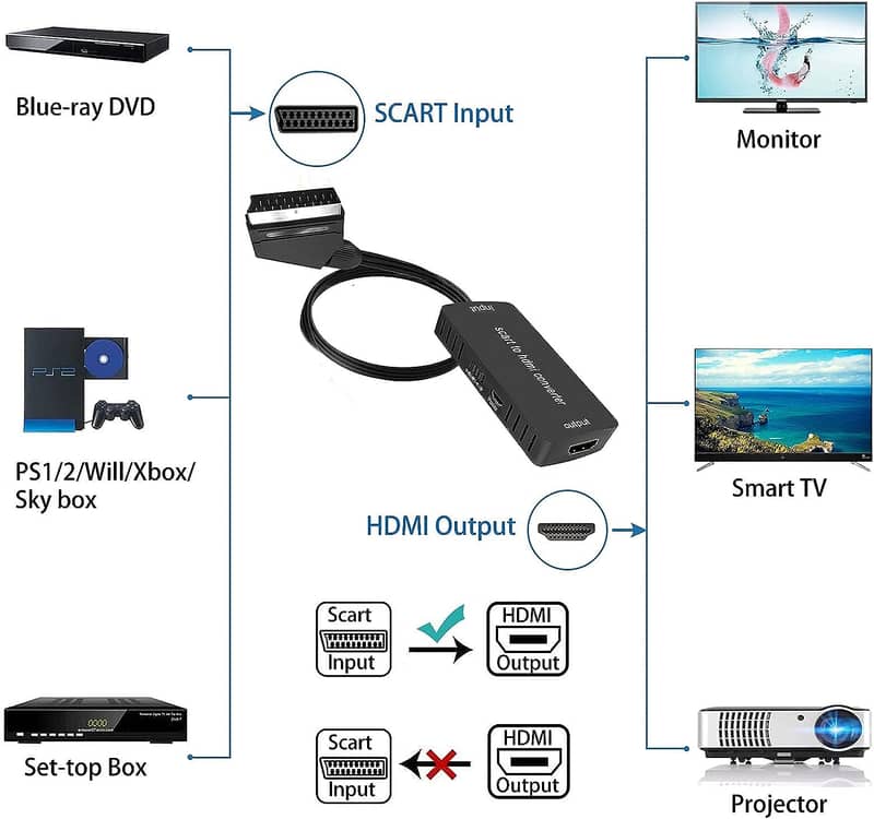 Scart to HDMI Converter, Scart input HDMI output Full HD 720P/1080P 4