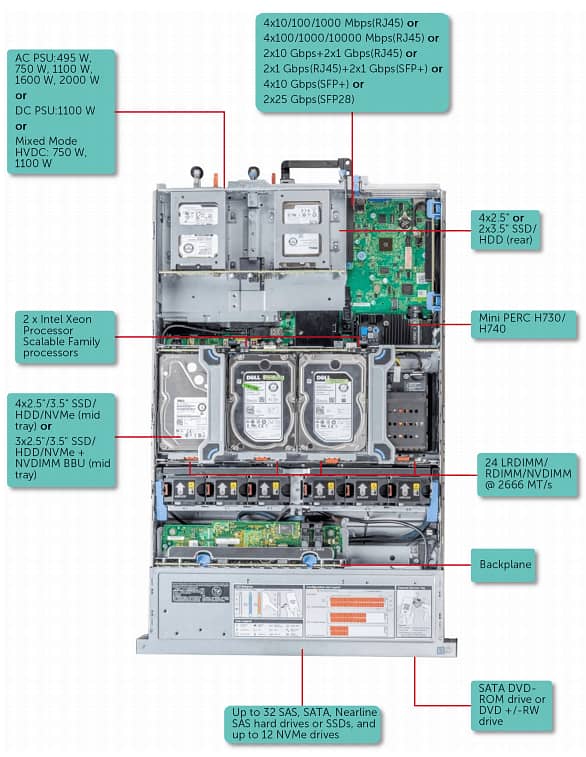 High-End Dell PowerEdge R740xd Xeon 40 Cores Gold 14th Gen Server 6