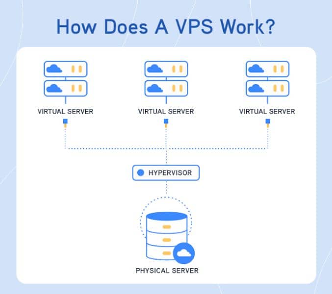 VPS/RDP Service 1